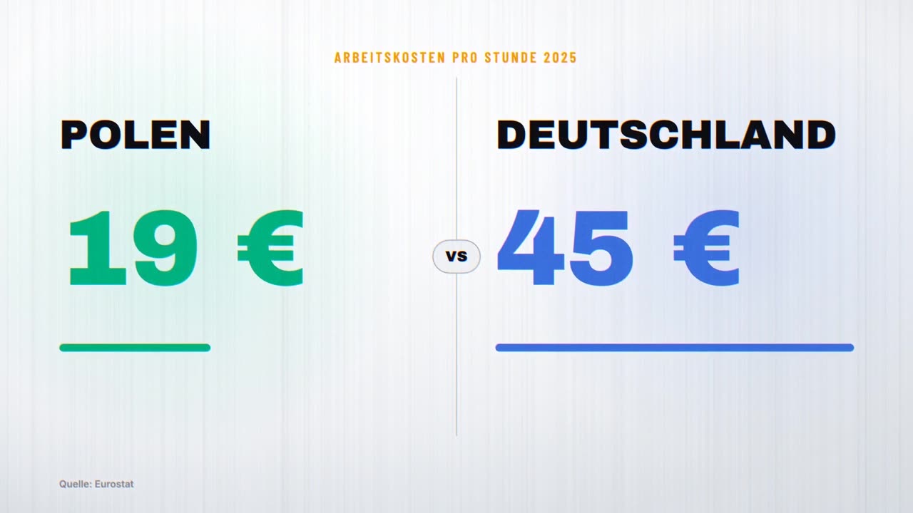 Vergleich: Arbeitskosten pro Stunde 2025, Polen 19 Euro, Deutschland 45 Euro
